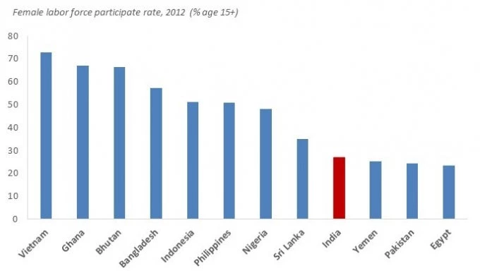  India?s female labor force participation is among the lowest in the world