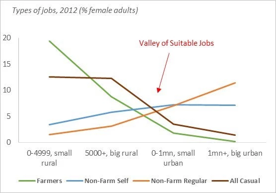  There are not enough suitable jobs for women along the rural-urban gradation