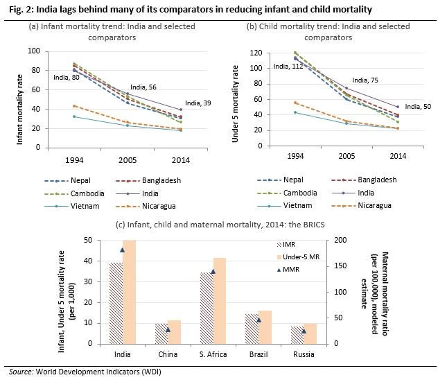 graphs on infant and child mortality in India