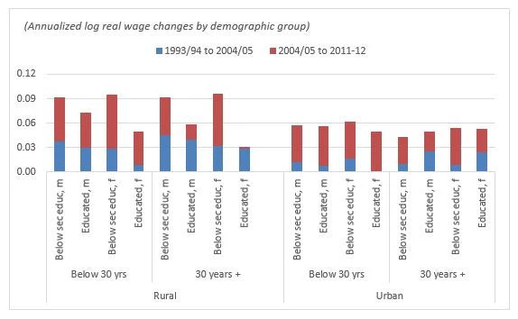  Changing wage structure in India during 1993/94-2011/12.