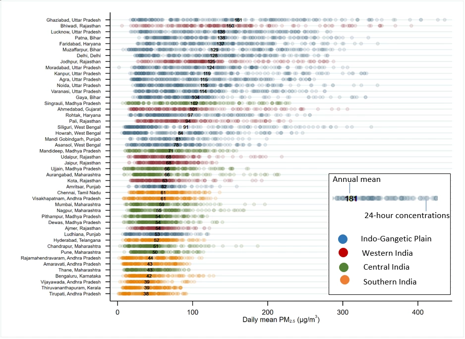 Annual mean PM2.5 concentrations were above the national standard of 40 µg/m3 in majority of cities across the country in 2018