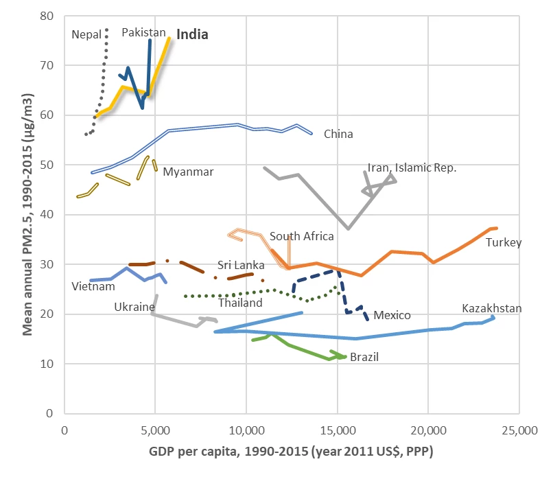 Pollution intensity ? average PM2.5 per unit of GDP per capita ? is higher for India and other countries in SAR