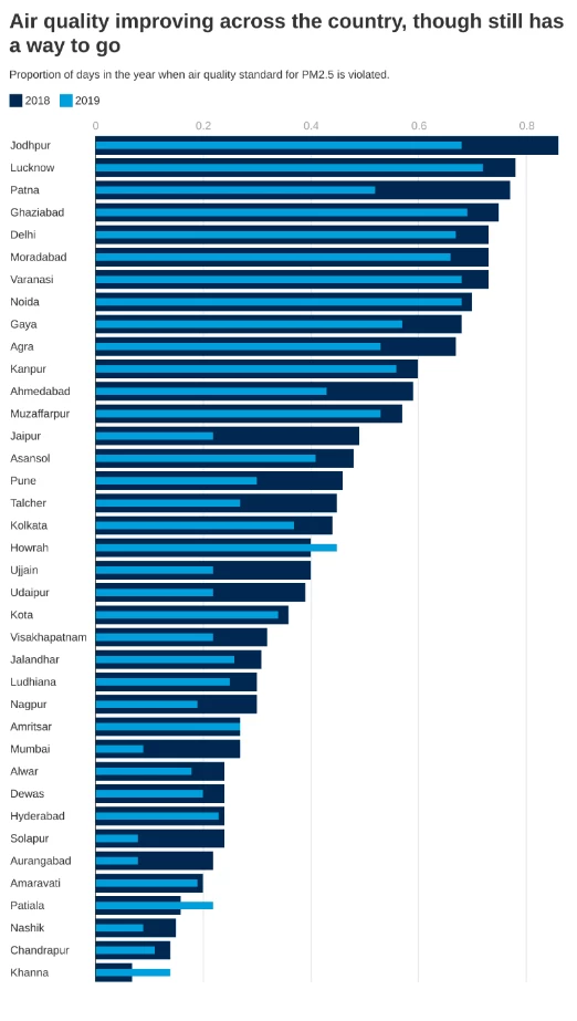 Air quality improved between 2018 and 2019 in cities across the country. 