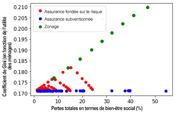 La figure 2 consiste en un graphique en points qui illustre l?incidence des trois politiques sur les inégalités et le bien-être lorsque les inondations se produisent au centre-ville, où résident les plus pauvres, alors que les riches habitent en périphérie.