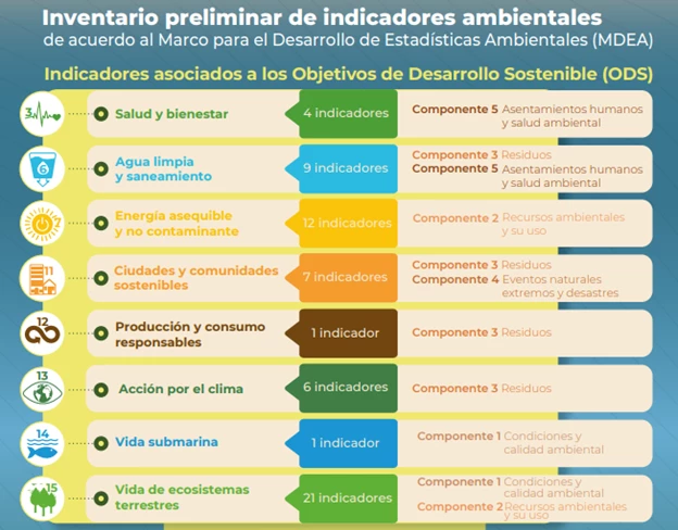 Infografia del inventario de indicadores ambientales