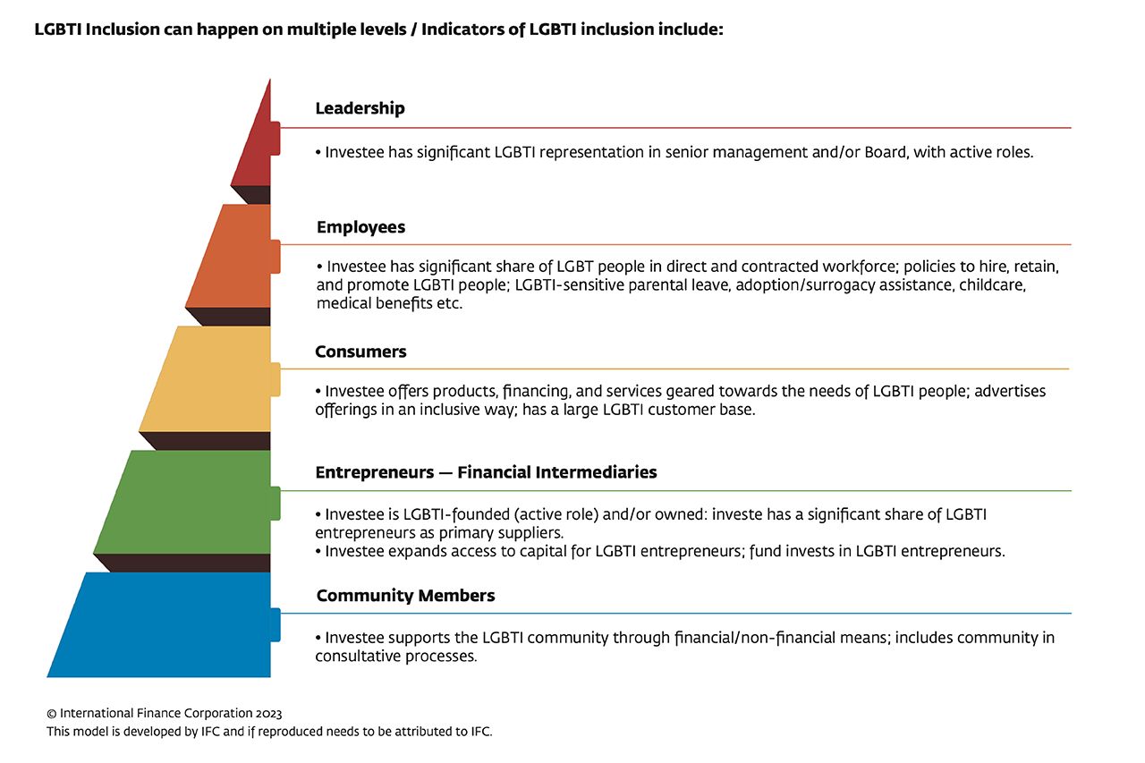 Infographic: Indicators of LGBTI Inclusion