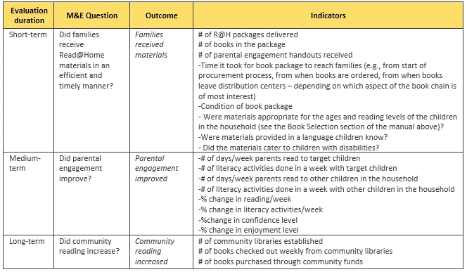 Figure 3. Excerpt from table containing sample indicators