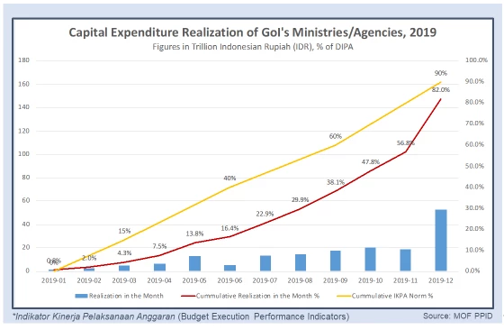 Capital Expenditure Realization of the Government of Indonesia's Ministries/Agencies, 2019. Chart shows both all rates increasing