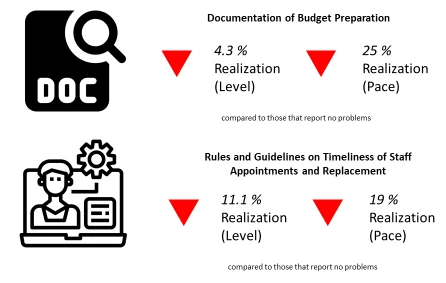 Documentation of Budget Preparation. 4.3% decreased realization level, 25& realization pace