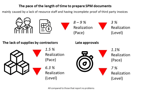 The pace of the length of time to prepare SPM documents mainly caused by a lack of resource staff and having incomplete proof of third party invoices