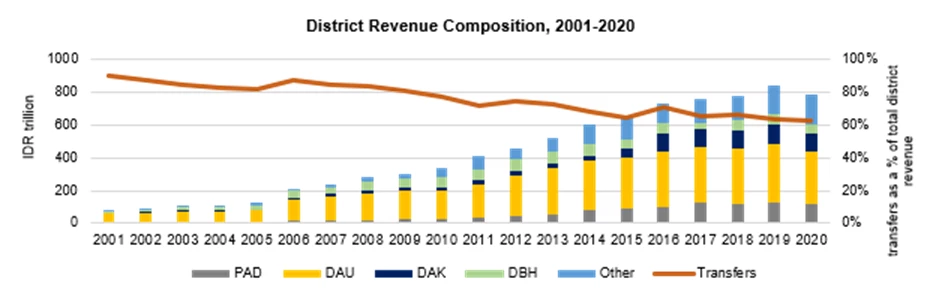 Source: Ministry of Finance, World Bank staff calculations. Notes: DAK = Dana Alokasi Khusus (Special Allocation Fund), DAU = Dana Alokasi Umum (General Allocation Fund), DBH = Dana Bagi Hasil (Revenue Sharing Fund), PAD = Pendapatan Asli Daerah (own source revenue)