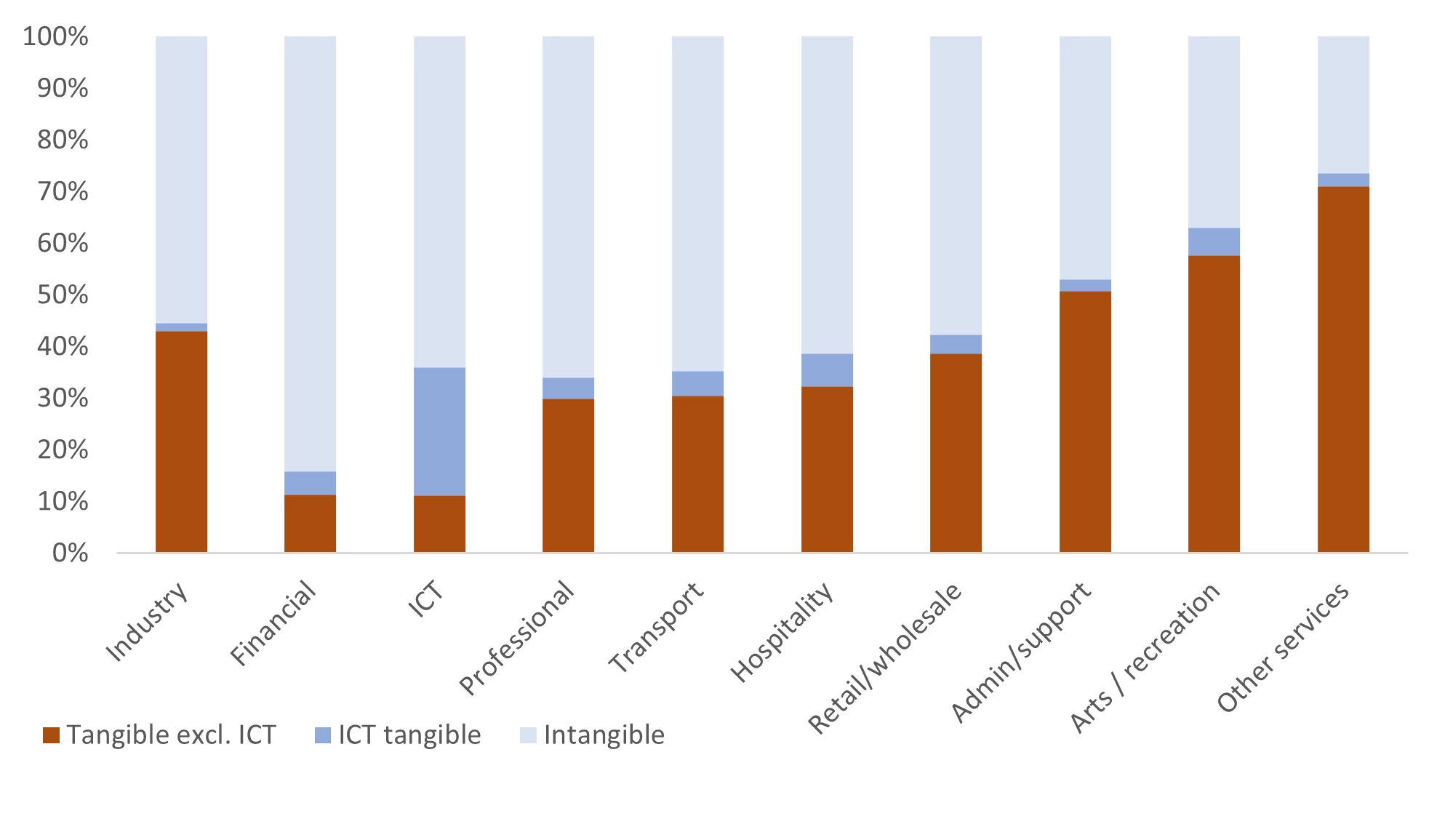 Share of tangible and intangible capital in investment, United States, 2015