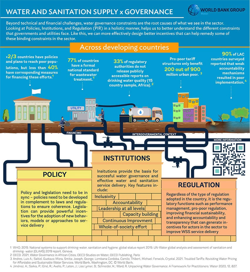 Water and Sanitation Supply X Governance