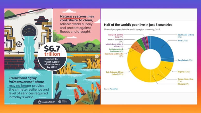 From left to right ? (1) Infographic comparing the benefits of natural systems for clean water supply against tradition infrastructures.  (2) Graph showing half of the world?s poor living in just 5 countries.