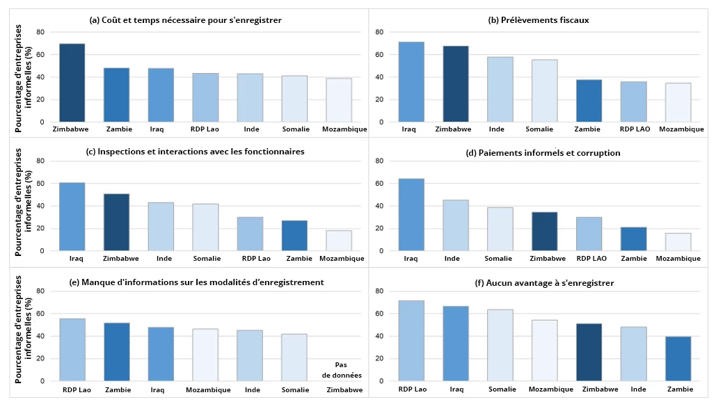 Figure 1 : Les entreprises restent dans l?informalité pour tout un faisceau de raisons liées à l'environnement commercial et à la gouvernance