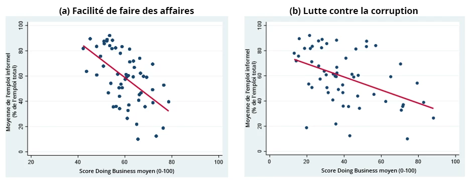 Figure 3 : L'informalité est plus répandue lorsque la réglementation est lourde et la corruption généralisée