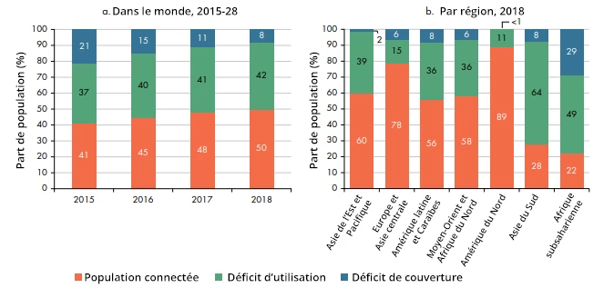 La part de la population vivant à proximité d?un signal internet mais n?utilisant pas les services de données (déficit d?utilisation) reste élevée