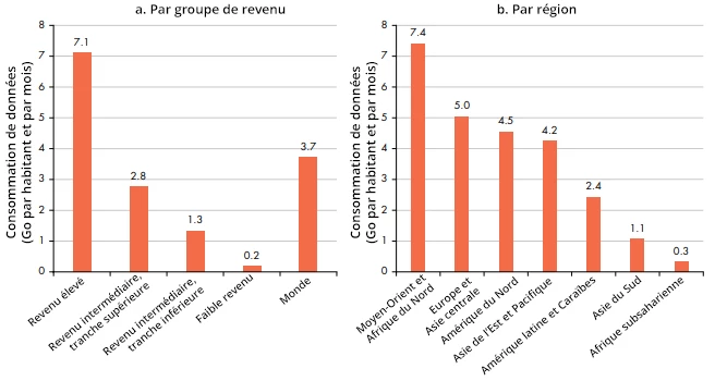Les écarts de consommation des données mobiles en fonction des groupes de revenu des pays et des régions sont énormes