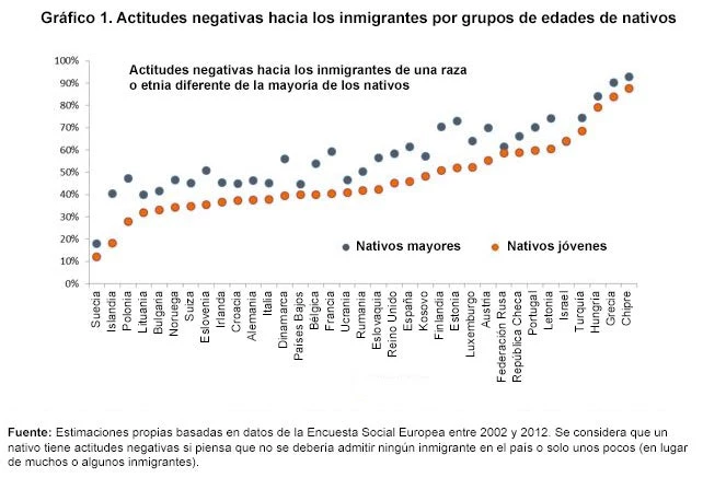 Gráfico 1. Actitudes negativas hacia los inmigrantes por grupos de edades de nativos