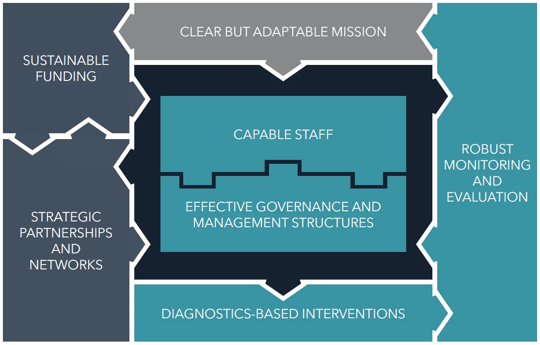 Figure 1. The seven building blocks of performing innovation agencies