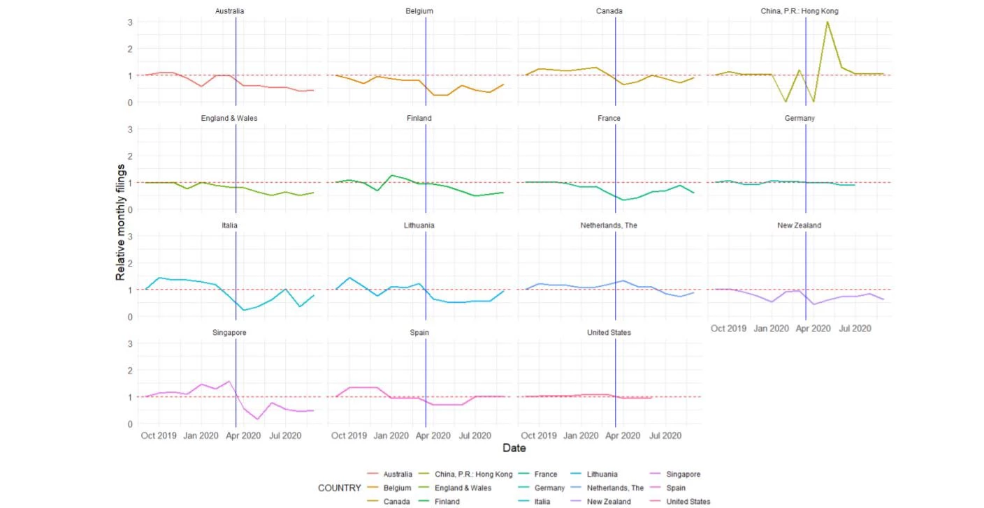 Relative Monthly Change in Business Bankruptcy Filings, by Country