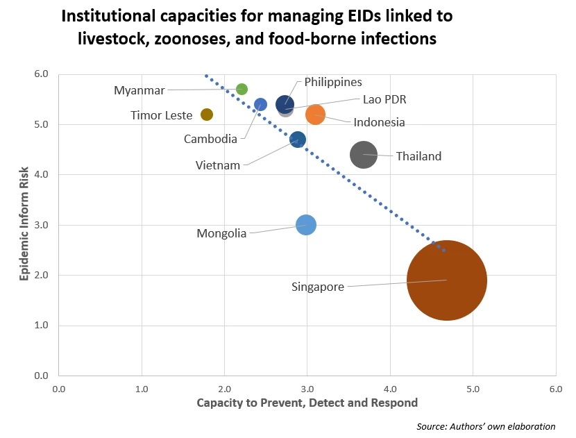 Institutional capacities for managing EIDs linked to livestock, zoonoses, and food-borne infections