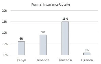 Formal insurance update graph