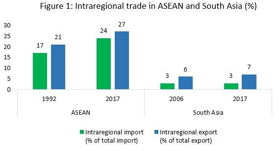 Intraregional trade in ASEAN and South Asia