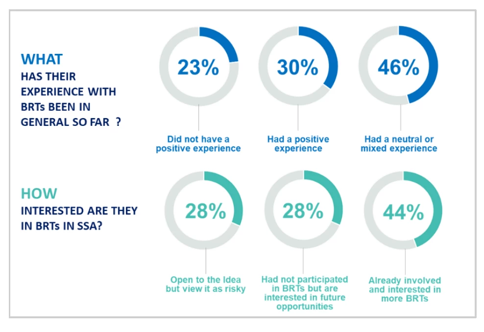 Figure 1: Investors? perceptions on BRTs in SAA