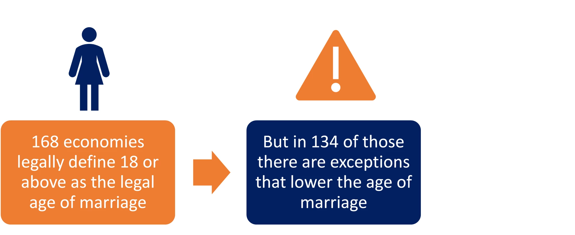 Graphic on how many economies have exceptions that lower the age of marriage