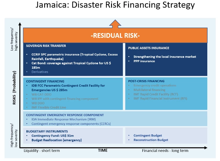 Jamaica's disaster risk financing strategy