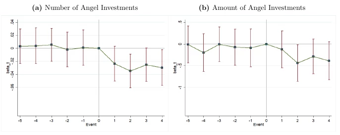 Side by side stock charts (a. number of angel investments, b. amount of angel investments) shoiwng Figure 2. Impact of the 2011 SEC Regulation Change on Local Angel Financing