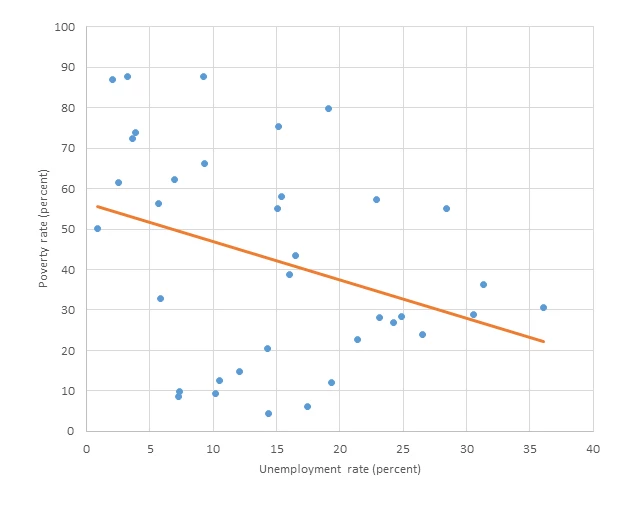 Panel B: Correlation between state-level poverty and unemployment