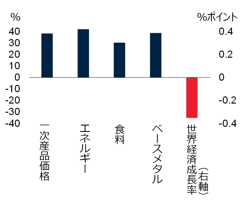 図1：一次産品価格の上昇と成長の鈍化