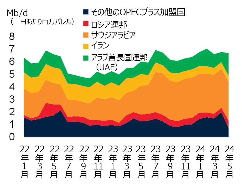 図2：OPECプラスによる大幅減産