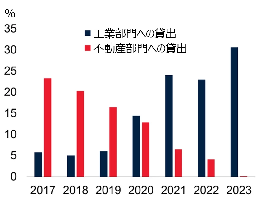 図3：中国の工業部門への貸出増加