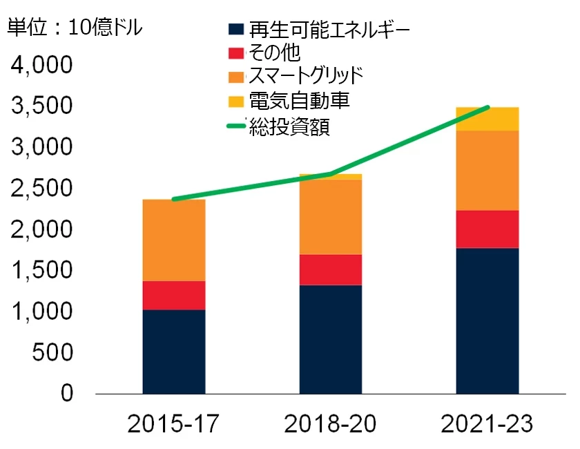 図4：クリーン・エネルギーへの投資拡大