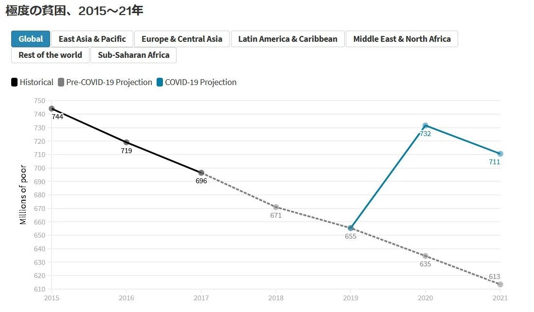 極度の貧困、2015〜21年