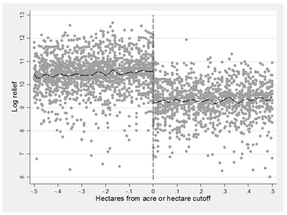 Figure 1: Discontinuity in debt relief at the program cutoff