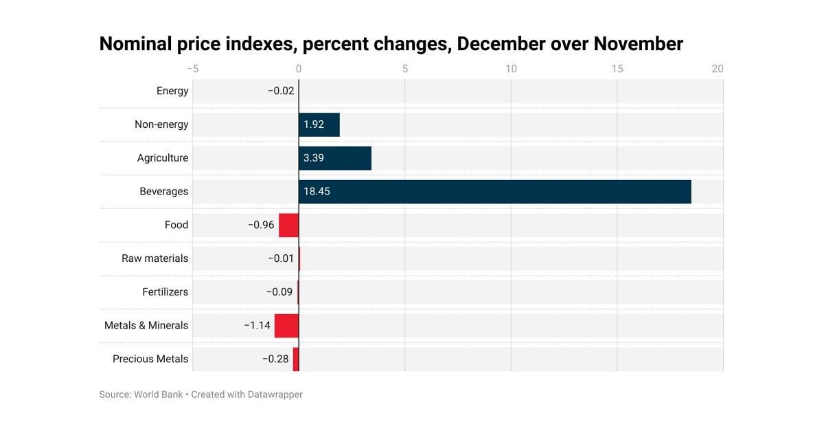Commodity prices were mixed in December—Pink Sheet