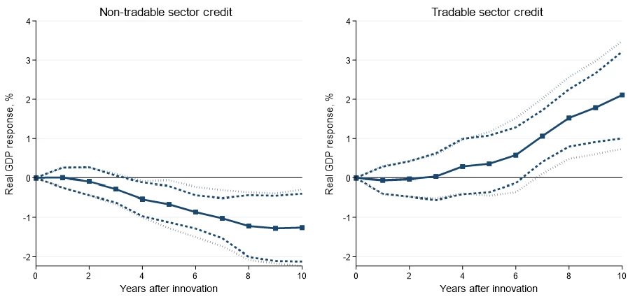 A set of two line charts showing Figure 1: Local Projections Relating Real GDP to Changes in Sectoral Credit/GDP