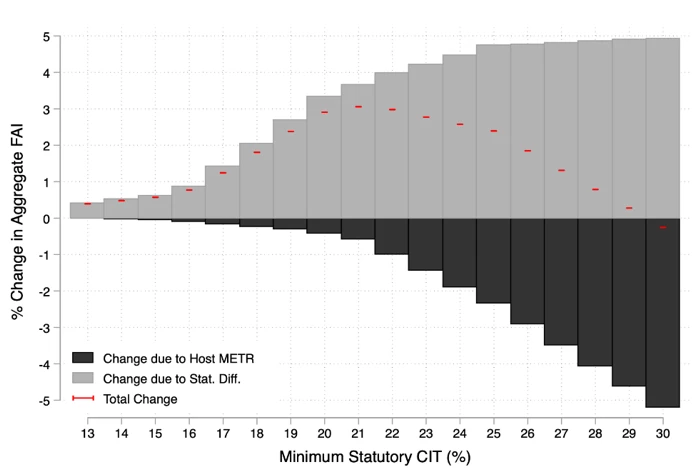 Area chart showing Figure 1. Aggregate FAI and Minimum Tax Rates