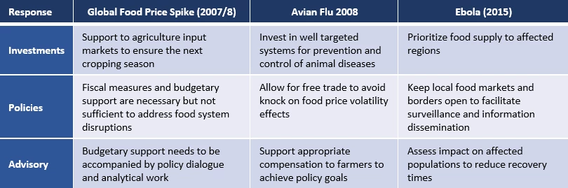 Keeping Africa?s food supplies strong during COVID-19: Lessons from past crises