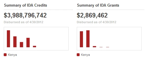 Summary financial data for Kenya