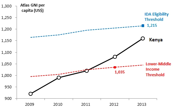 Kenya GDP re-based