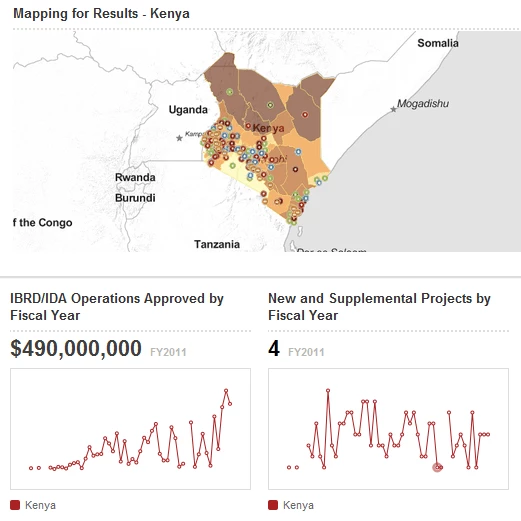 Summary projects data for Kenya