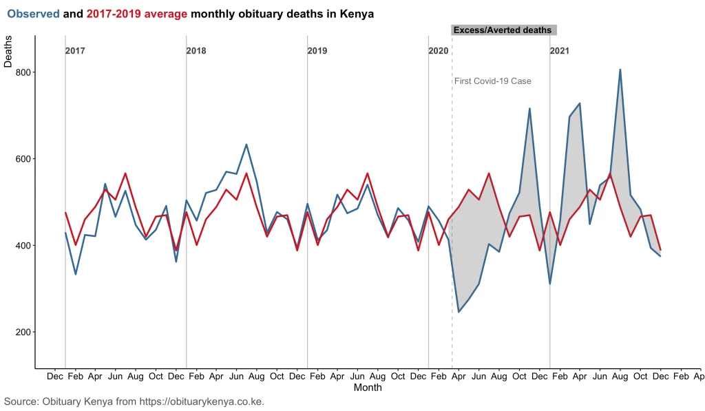 Observed and 2017-2019 average monthly obituary deaths in Kenya