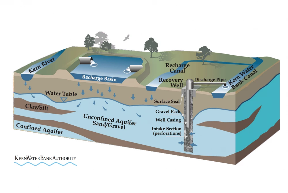 How much water can the Kern Water Bank recharge into the groundwater aquifer?