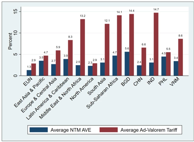 A bar chart showing Figure 3: NTMs vs Tariffs