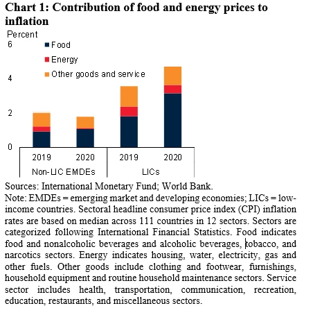 Chart 1: Contribution of food and energy prices to inflation